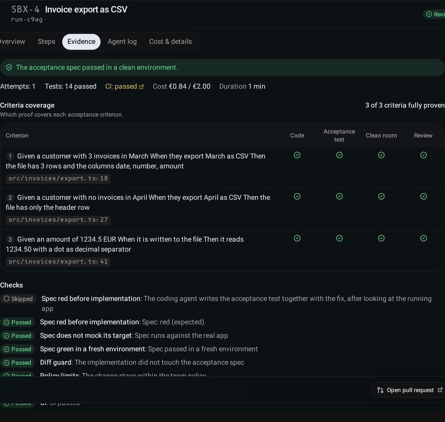 Evidence pack of a finished run: 3 of 3 acceptance criteria passed, the acceptance spec passed in a clean environment, 14 tests and CI passed, cost and duration